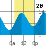 Anchor Point tide chart for Thursday, October 20, 2022
