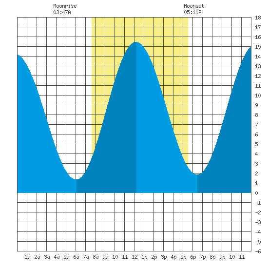 Anchor Point tide chart for Saturday, October 22, 2022
