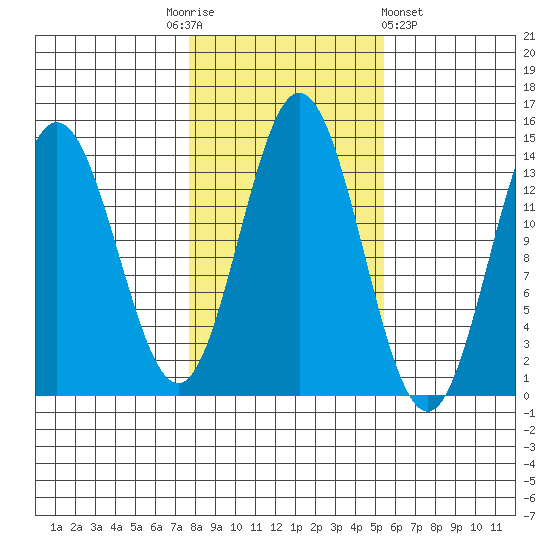 Anchor Point tide chart for Monday, October 24, 2022