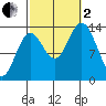 Anchor Point tide chart for Sunday, October 2, 2022