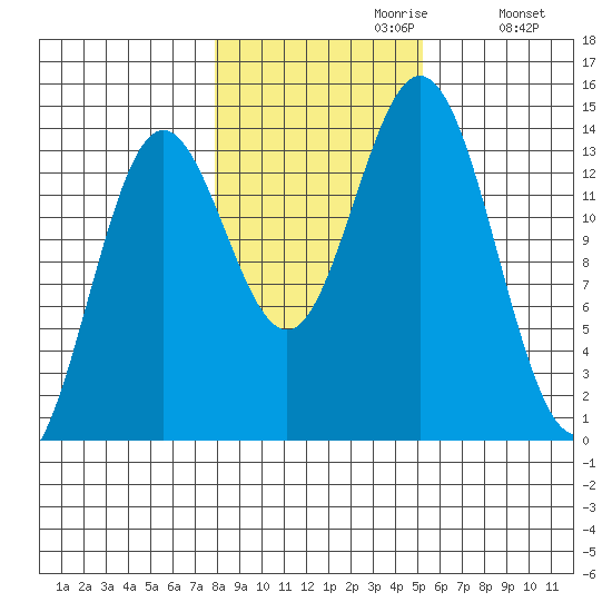Anchor Point tide chart for Sunday, October 30, 2022