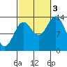 Anchor Point tide chart for Monday, October 3, 2022