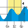 Anchor Point tide chart for Tuesday, October 4, 2022