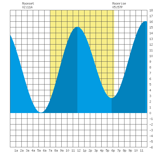 Anchor Point tide chart for Thursday, October 6, 2022
