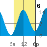 Anchor Point tide chart for Thursday, October 6, 2022