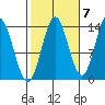 Anchor Point tide chart for Friday, October 7, 2022