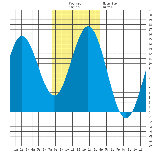 Anchor Point tide chart for Thursday, November 10, 2022