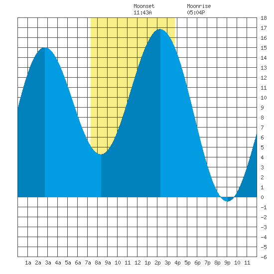 Anchor Point tide chart for Friday, November 11, 2022