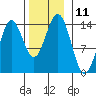 Anchor Point tide chart for Friday, November 11, 2022