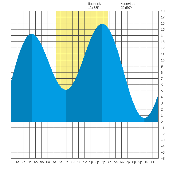 Anchor Point tide chart for Saturday, November 12, 2022