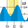 Anchor Point tide chart for Saturday, November 12, 2022