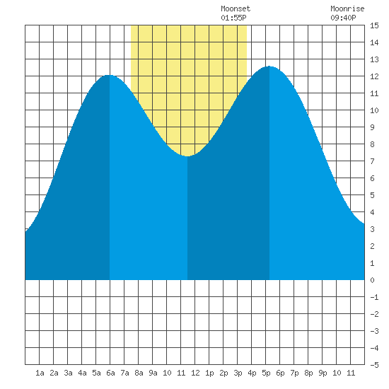 Anchor Point tide chart for Tuesday, November 15, 2022