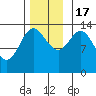 Anchor Point tide chart for Thursday, November 17, 2022