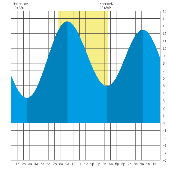 Anchor Point tide chart for Friday, November 18, 2022