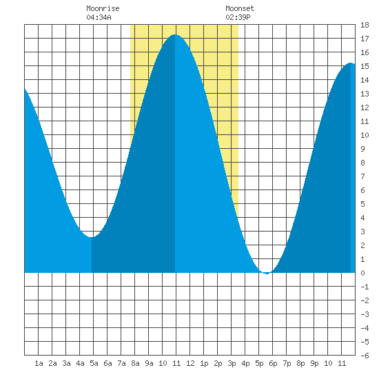 Anchor Point tide chart for Monday, November 21, 2022