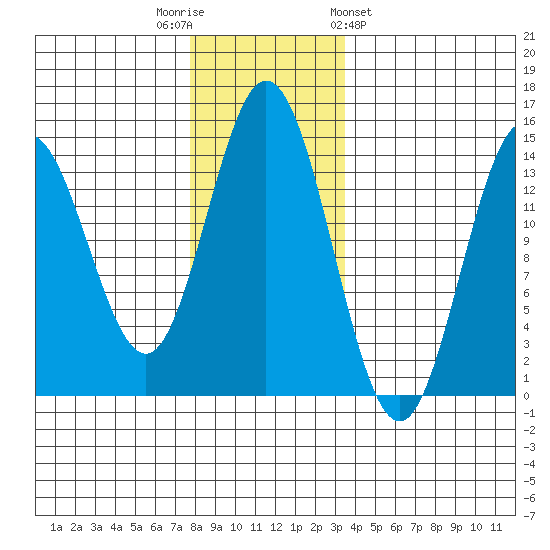 Anchor Point tide chart for Tuesday, November 22, 2022