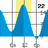 Anchor Point tide chart for Tuesday, November 22, 2022