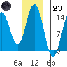 Anchor Point tide chart for Wednesday, November 23, 2022