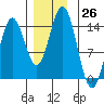 Anchor Point tide chart for Saturday, November 26, 2022
