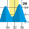 Anchor Point tide chart for Monday, November 28, 2022