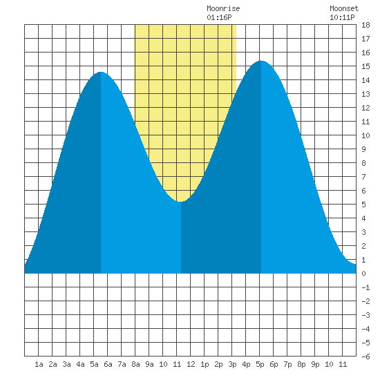 Anchor Point tide chart for Tuesday, November 29, 2022