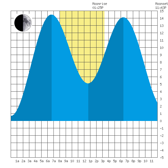 Anchor Point tide chart for Wednesday, November 30, 2022