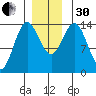 Anchor Point tide chart for Wednesday, November 30, 2022