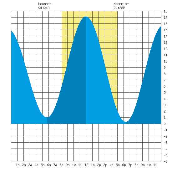 Anchor Point tide chart for Saturday, November 5, 2022