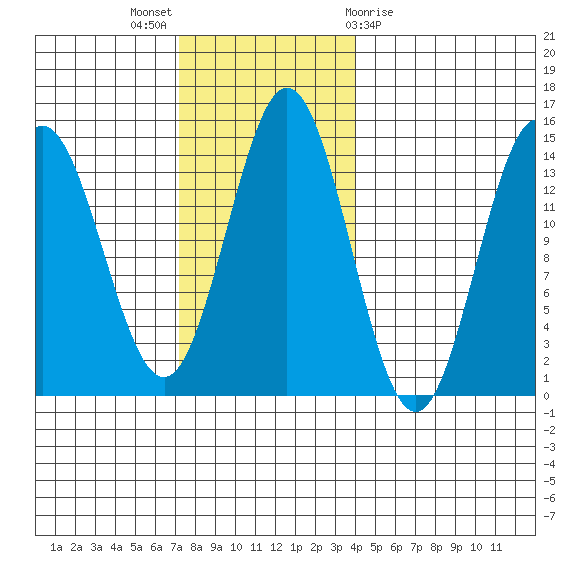 Anchor Point tide chart for Sunday, November 6, 2022