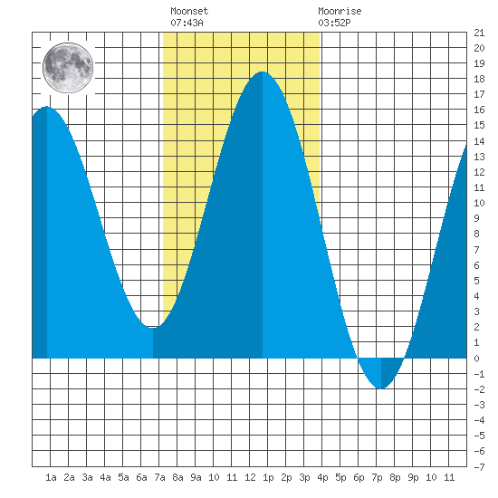 Anchor Point tide chart for Tuesday, November 8, 2022