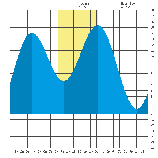Anchor Point tide chart for Monday, December 12, 2022