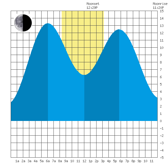 Anchor Point tide chart for Thursday, December 15, 2022