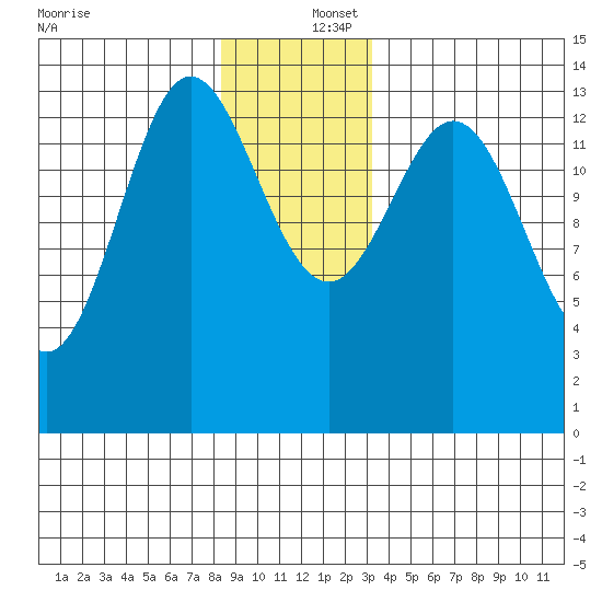 Anchor Point tide chart for Friday, December 16, 2022