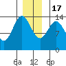 Anchor Point tide chart for Saturday, December 17, 2022