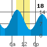 Anchor Point tide chart for Sunday, December 18, 2022