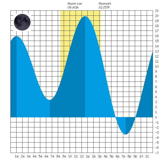 Anchor Point tide chart for Friday, December 23, 2022