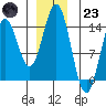 Anchor Point tide chart for Friday, December 23, 2022