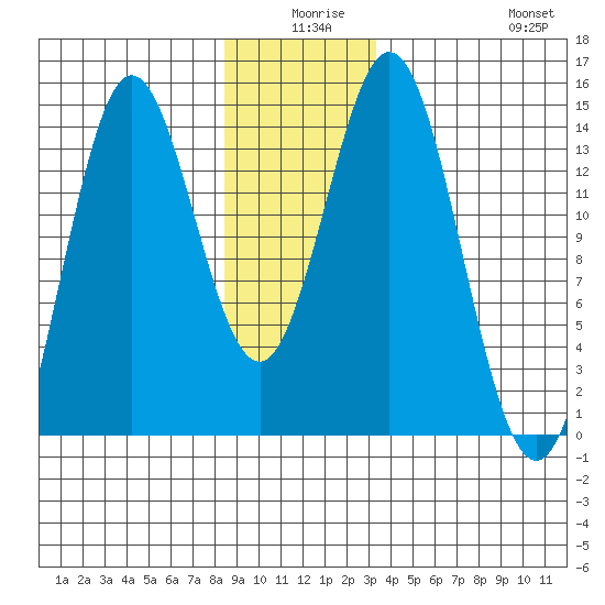 Anchor Point tide chart for Tuesday, December 27, 2022