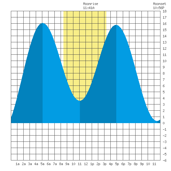 Anchor Point tide chart for Wednesday, December 28, 2022