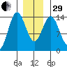 Anchor Point tide chart for Thursday, December 29, 2022