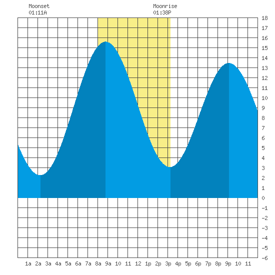 Anchor Point tide chart for Friday, December 2, 2022