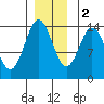 Anchor Point tide chart for Friday, December 2, 2022