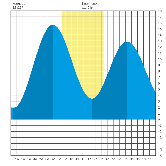 Anchor Point tide chart for Friday, December 30, 2022