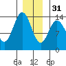 Anchor Point tide chart for Saturday, December 31, 2022