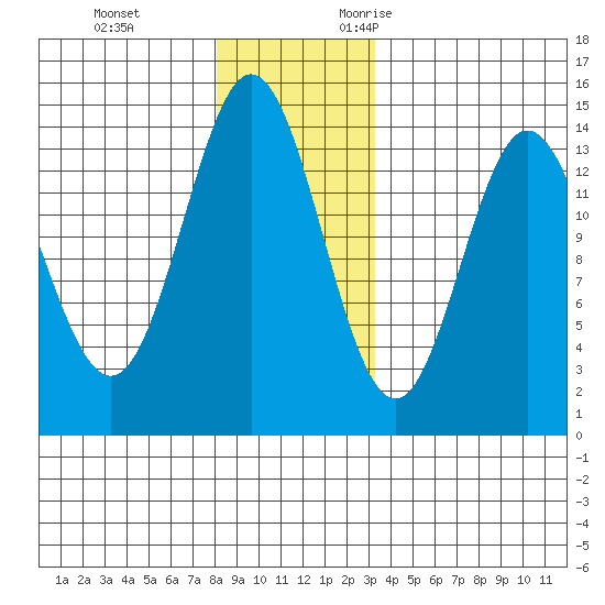 Anchor Point tide chart for Saturday, December 3, 2022