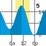 Anchor Point tide chart for Monday, December 5, 2022