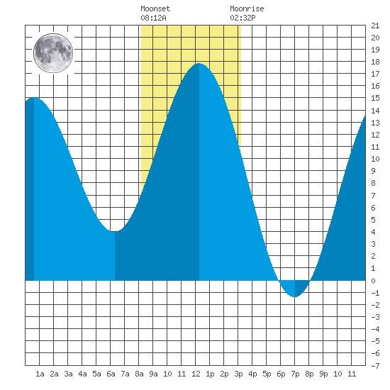 Anchor Point tide chart for Wednesday, December 7, 2022