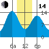 Anchor Point tide chart for Saturday, January 14, 2023