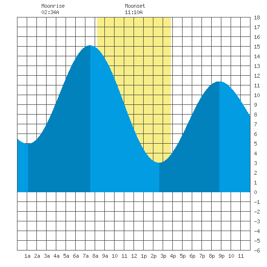 Anchor Point tide chart for Monday, January 16, 2023