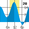 Anchor Point tide chart for Friday, January 20, 2023